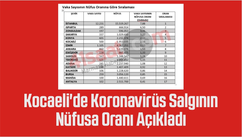 Kocaeli'de Koronavirüs